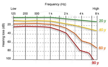 high frequency hearing loss